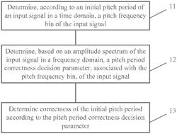 Method and apparatus for detecting correctness of pitch period