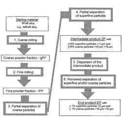 Method And Installation For Manufacturing A Starting Material For Producing Rare Earth Magnets