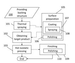 MANUFACTURE AND REFILL OF SPUTTERING TARGETS