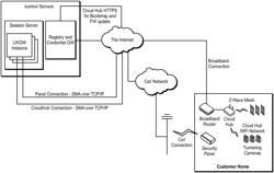 INTEGRATED CLOUD SYSTEM WITH LIGHTWEIGHT GATEWAY FOR PREMISES AUTOMATION