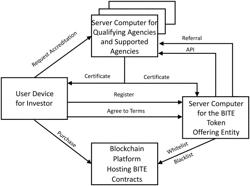 Blockchain instrument for transferable equity