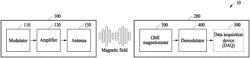 Magnetic field communication method and apparatus using GMI magnetometer