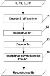 Coding and decoding methods of a picture block, corresponding devices and data stream