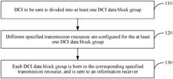 Information transmission method and device