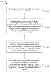 Thermo-Hydrogen Refinement of Microstructure of Titanium Materials