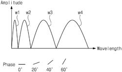 PHOTONIC MUILTI-BAND FILTER AND METHOD OF OPERATING SAME