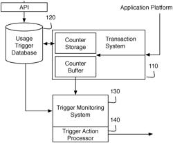 SYSTEM AND METHOD FOR TRIGGERING ON PLATFORM USAGE