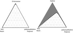 Solvent stable slip additive composition with monoterpene