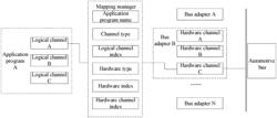 Binding and configuration method for a bus adapter and a channel, mapping manager, and connection system