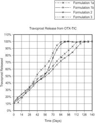 COMPOSITIONS AND METHODS FOR TREATING OCULAR DISEASES