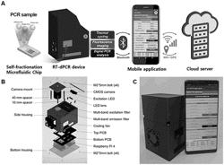 INTERNET OF THINGS-BASED PORTABLE MULTIPLEX DIGITAL POLYMERASE CHAIN REACTION SYSYEM