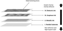 GRAPHENE ENHANCED AND ENGINEERED MATERIALS FOR MEMBRANE TOUCH SWITCH AND OTHER FLEXIBLE ELECTRONIC STRUCTURES