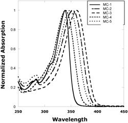 Ultraviolet Absorbing Polymeric Dyes and Methods for Using the Same