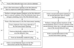 Dielectric Layers Having Nitrogen-Containing Crusted Surfaces