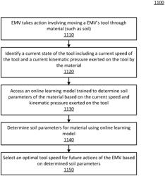 Online machine learning for determining soil parameters