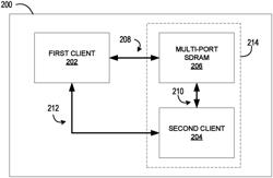 Multi-port SDRAM