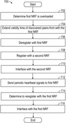 Network repository function overload protection