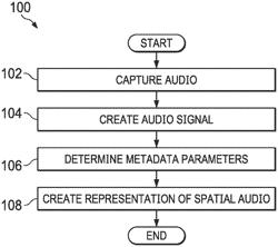 Representing spatial audio by means of an audio signal and associated metadata