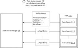 Software-defined infrastructure for identifying and remediating an airflow deficiency scenario on a rack device