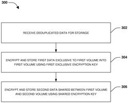 AGGREGATE INLINE DEDUPLICATION WITH VOLUME GRANULAR ENCRYPTION