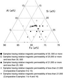 FE-BASED NANOCRYSTAL SOFT MAGNETIC ALLOY AND MAGNETIC COMPONENT