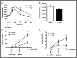 Method and a dietary composition on regulation, treatment, and prevention of obesity