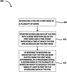 Increase assignment effectiveness of kubernetes pods by reducing repetitive pod mis-scheduling