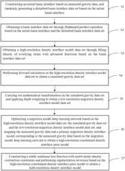 Density abrupt interface inversion method and system based on machine learning constraints