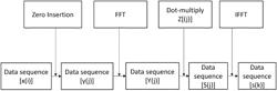 Modulation scheme for low peak average power ratio (PAPR)