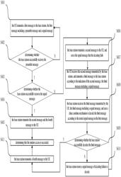 Random access method, base station, user equipment and device with storage function