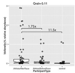 Probiotic Formulations for Improving Athletic Performance