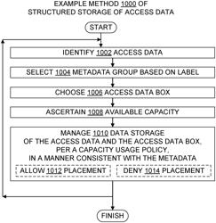 STRUCTURED STORAGE OF ACCESS DATA