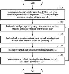 APPARATUS AND METHOD WITH NEURAL NETWORK OPERATION