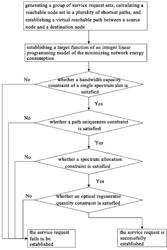 OPTIMIZATION METHOD AND SYSTEM FOR MINIMIZING NETWORK ENERGY CONSUMPTION BASED ON TRAFFIC GROOMING