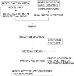 Nickel powder, method for manufacturing nickel powder, internal electrode paste using nickel powder, and electronic component