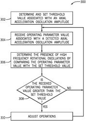 Systems and methods to determine rotational oscillation of a drill string