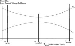 Design, test, and operation of a small thermal imaging core