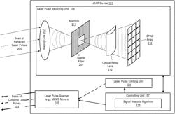 LiDAR device with a dynamic spatial filter