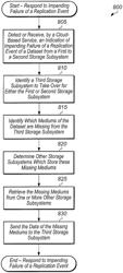 Indirect replication of a dataset