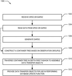 Managing data objects for graph-based data structures