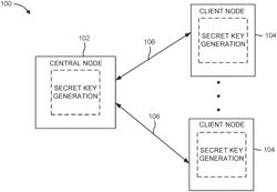 Method and apparatus for generating shared secrets