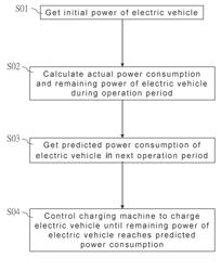 CHARGING MANAGEMENT METHOD OF ELECTRIC VEHICLE