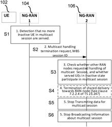 HANDLING OF MULTICAST SESSIONS