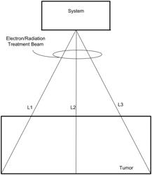 ACCELERATOR AND PARTICLE BEAM TRANSPORT SYSTEMS AND METHODS