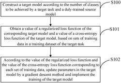 Method, apparatus, device and readable medium for transfer learning in machine learning