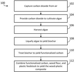 CARBON NEGATIVE WOOD-PLASTIC COMPOSITES FROM CARBON DIOXIDE