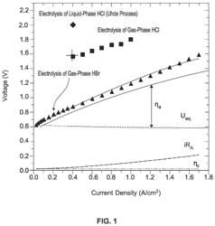 CO-GENERATION OF HIGH PURITY HYDROGEN AND HALIDE GASES BY ELECTROLYSIS