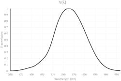 COLOUR FILTER FOR MODIFYING HUMAN COLOUR VISION AND METHOD OF DESIGNING SUCH A COLOUR FILTER