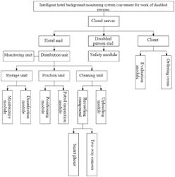 INTELLIGENT HOTEL BACKGROUND MONITORING SYSTEM CONVENIENT FOR WORK OF DISABLED PERSONS