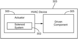 SOLENOID SYSTEMS AND METHODS FOR ACHIEVING LOWER COST